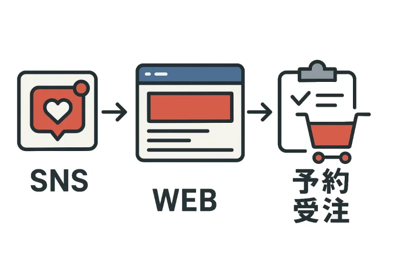動線設計でSNSからWEBへ誘導、WEBから予約受注へつなげる|ホームページで課題解決カチクル株式会社
