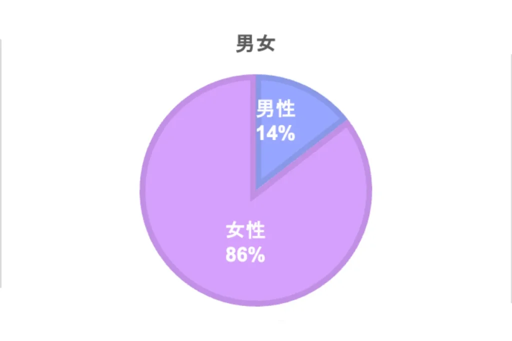 データ収集と分析来店者へのアンケート|ホームページで課題解決カチクル株式会社