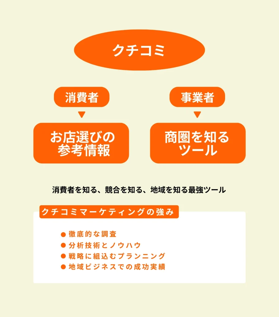 湘南茅ヶ崎のホームページ制作会社のカチクル株式会社では、クチコミを消費者がサービスや商品を選定する参考情報にするように、市場調査に活用します