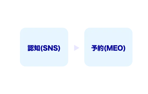 SNS（認知）→MEO（制約）