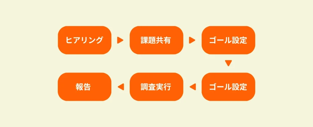 クチコミマーケティング問い合わせから調査結果納品まで